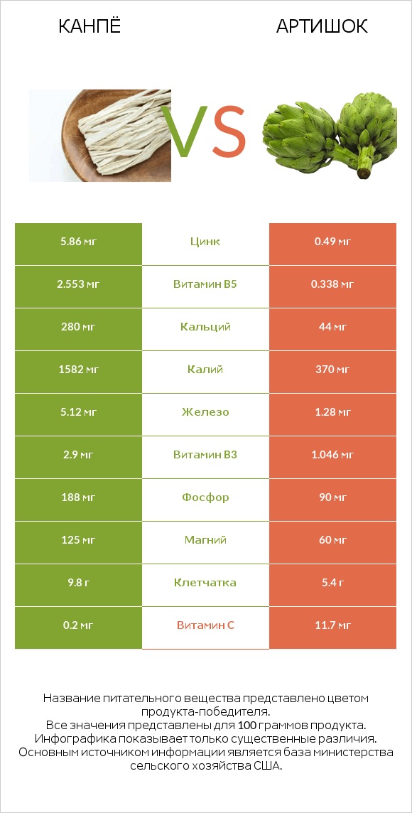 Kanpyo vs Артишок infographic