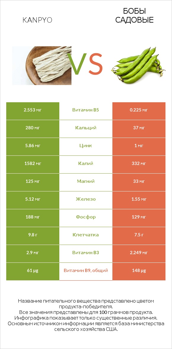 Kanpyo vs Бобы садовые infographic
