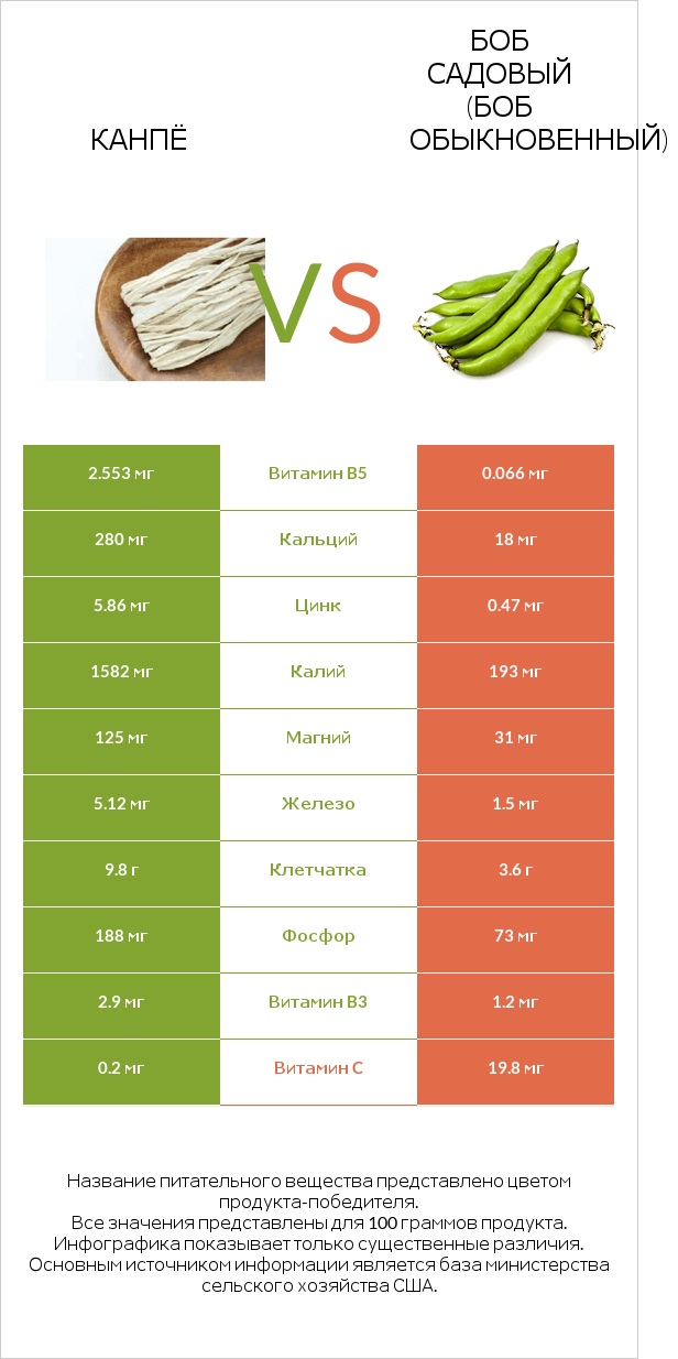 Kanpyo vs Бобы садовые infographic