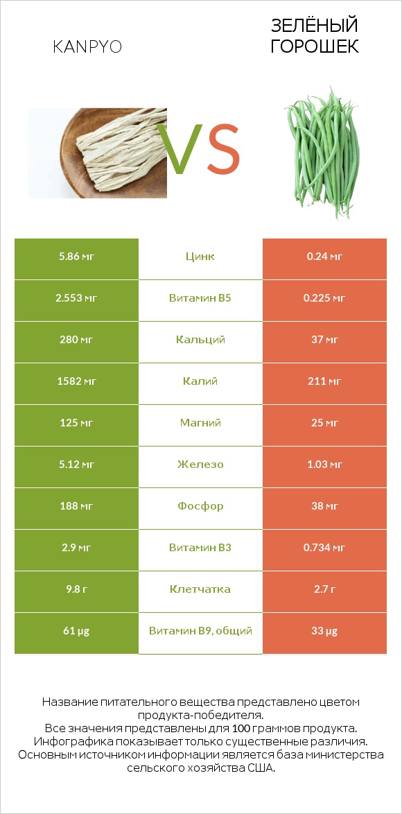 Kanpyo vs Зелёный горошек infographic