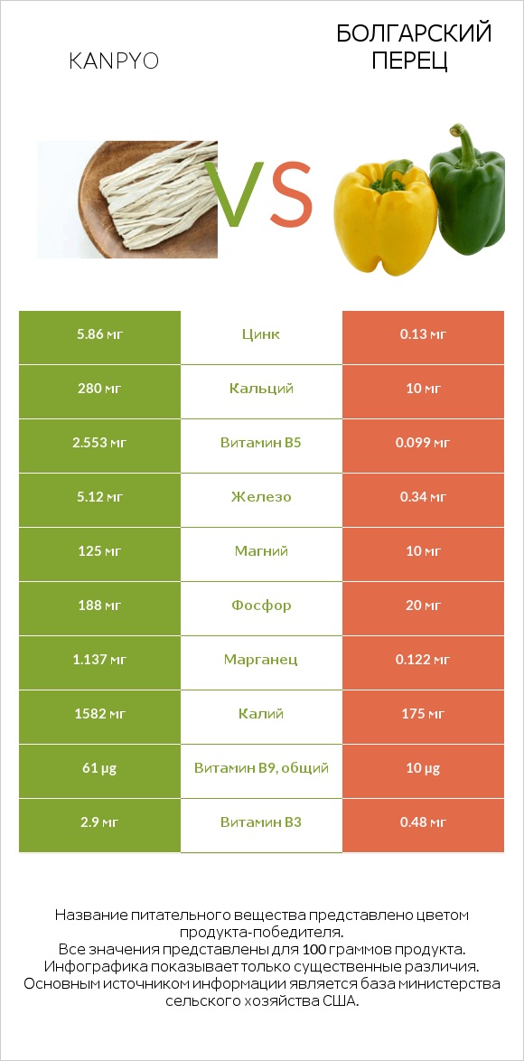 Kanpyo vs Болгарский перец infographic