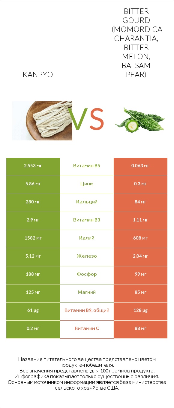 Kanpyo vs Bitter gourd (Momordica charantia, bitter melon, balsam pear) infographic