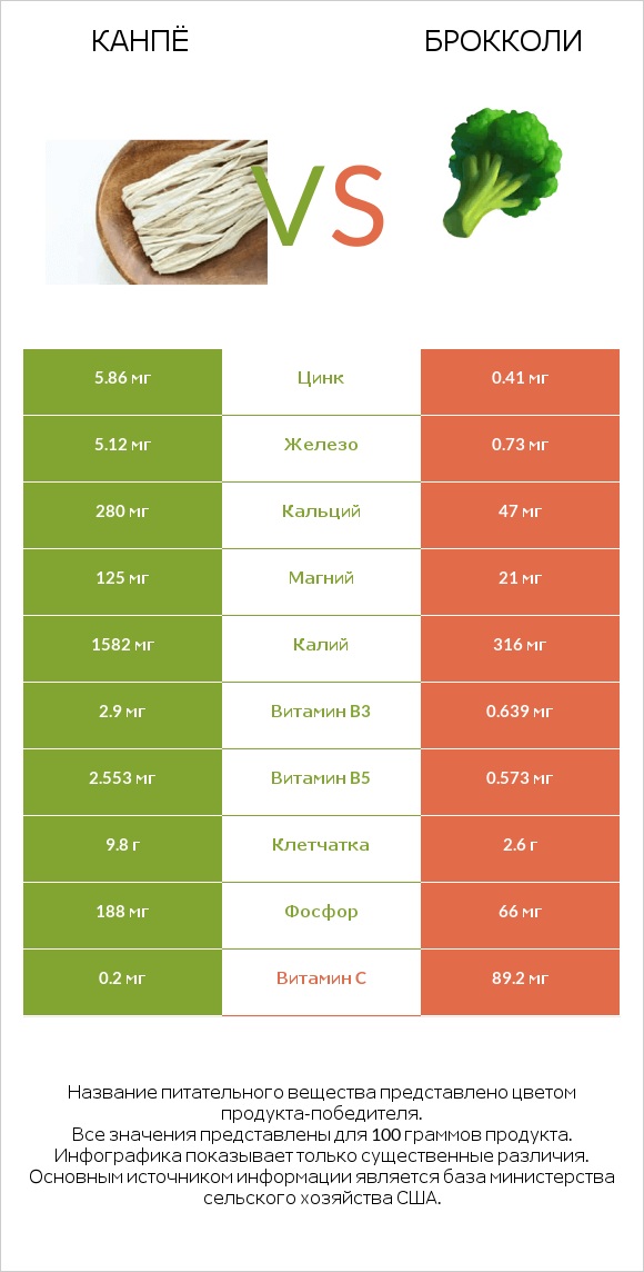 Канпё vs Брокколи infographic