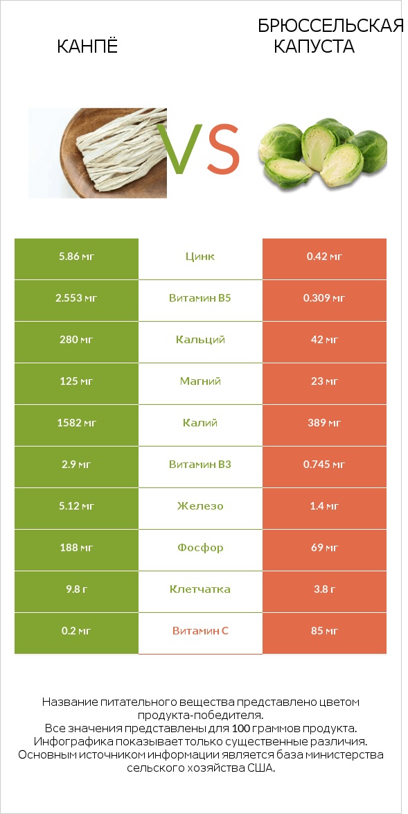 Kanpyo vs Брюссельская капуста infographic