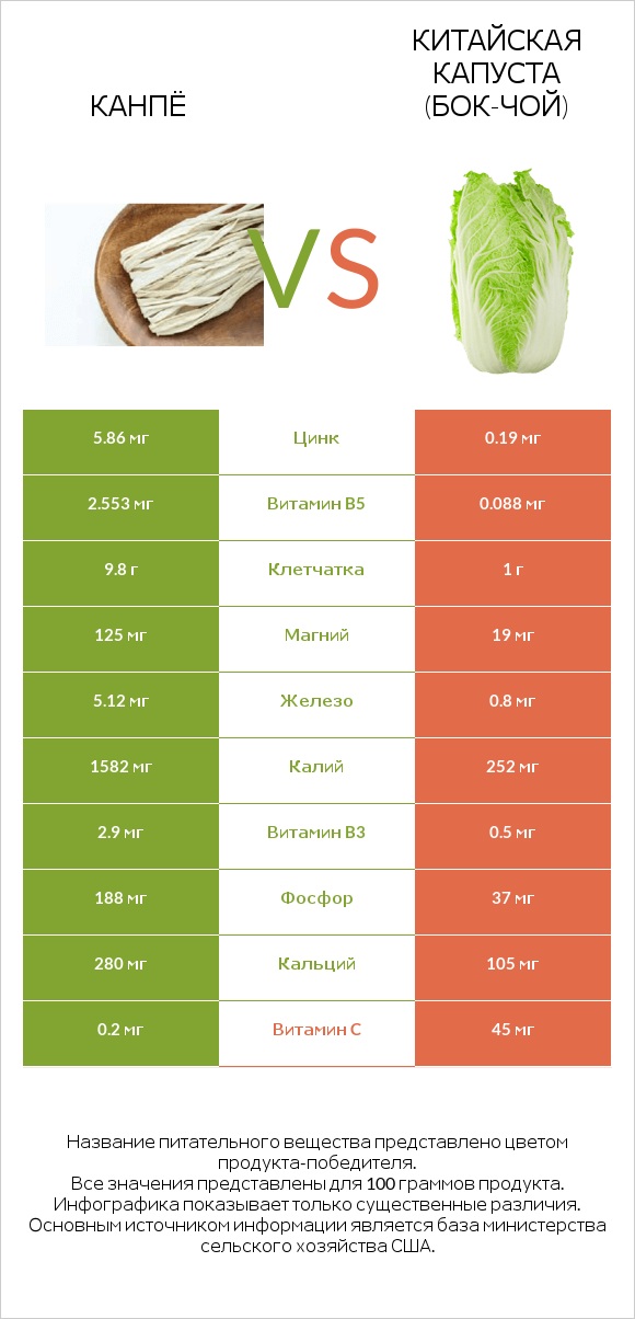 Kanpyo vs Китайская капуста infographic