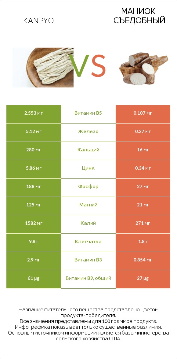 Kanpyo vs Маниок съедобный infographic