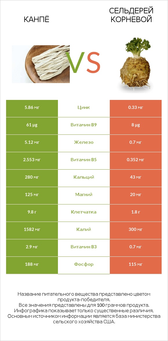 Канпё vs Сельдерей корневой infographic