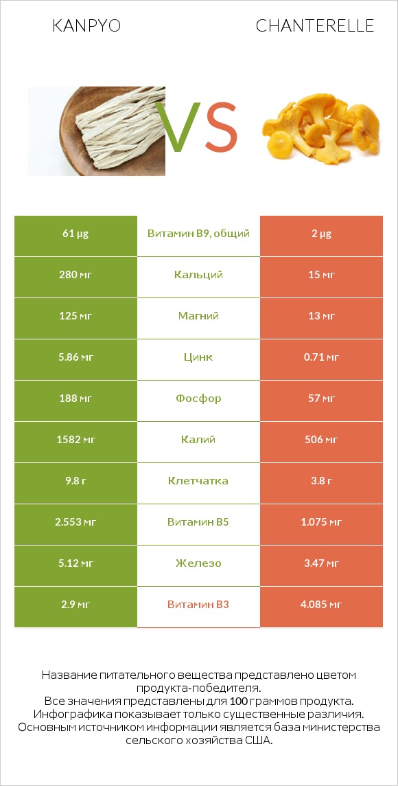 Kanpyo vs Chanterelle infographic