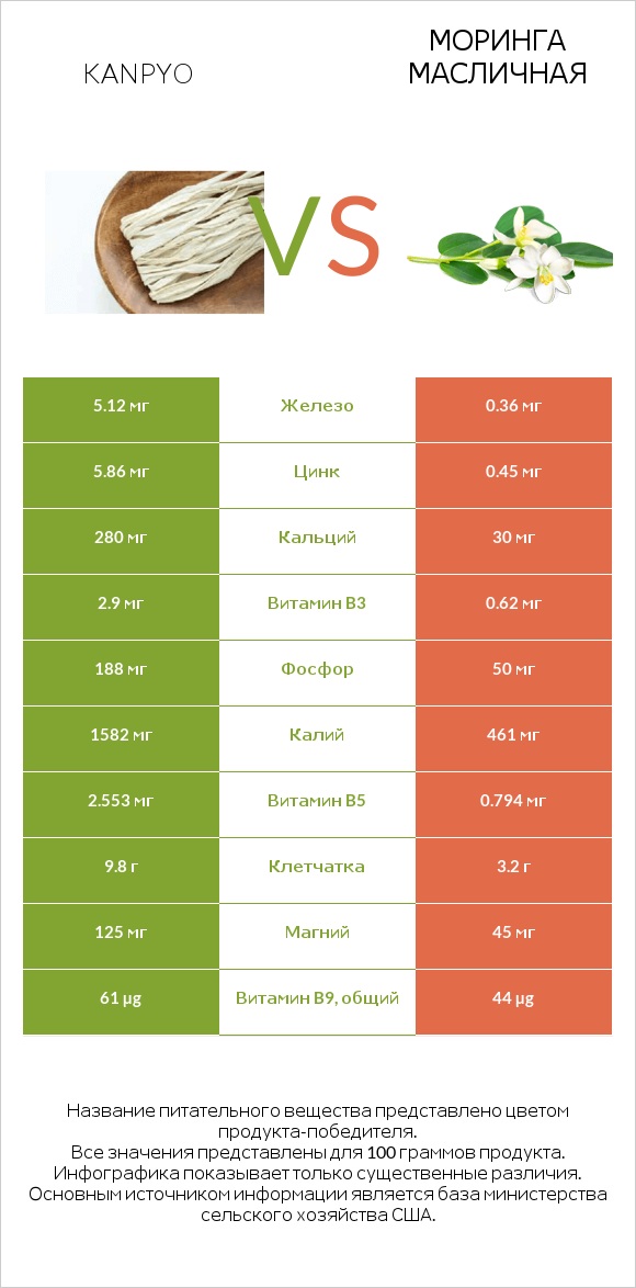 Kanpyo vs Моринга масличная infographic