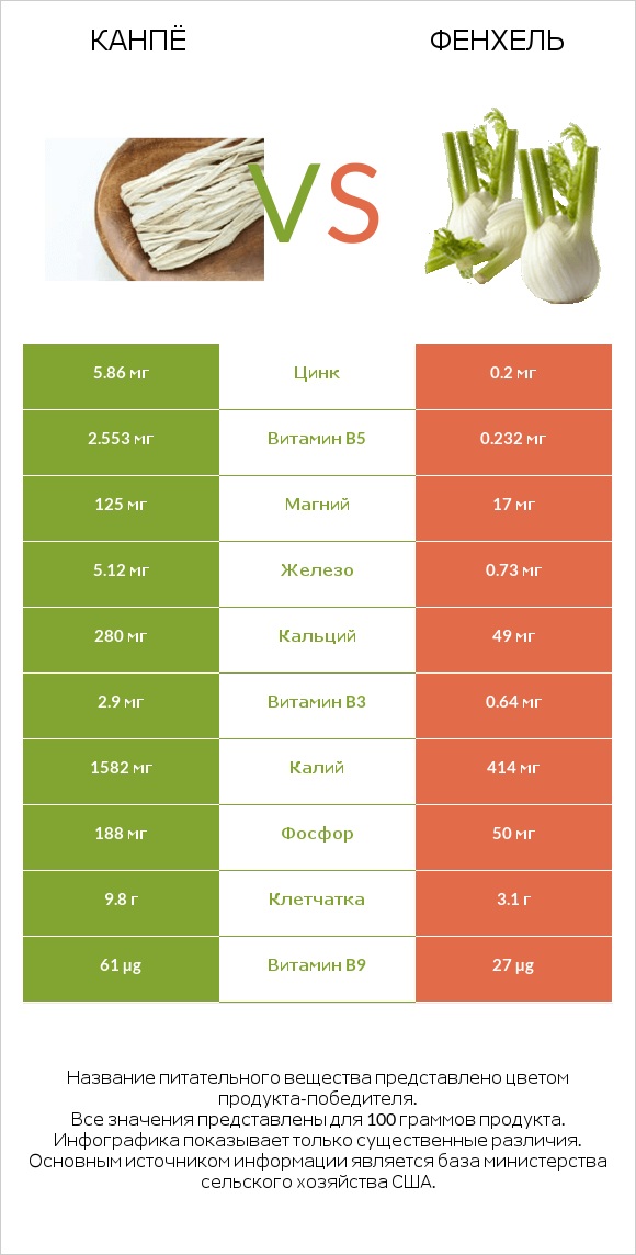 Kanpyo vs Фенхель infographic