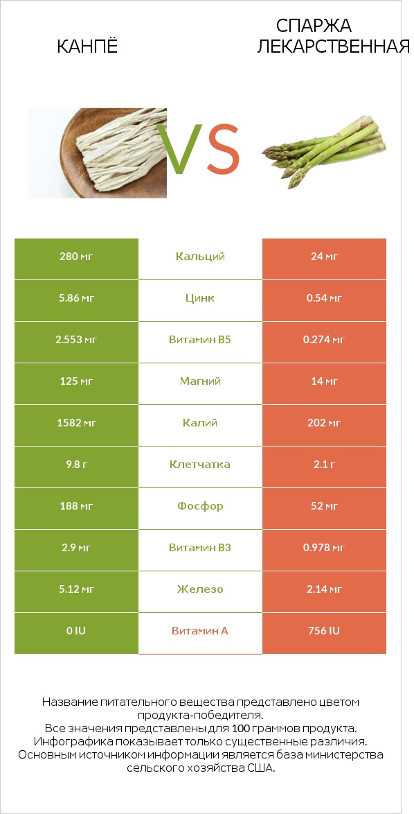 Kanpyo vs Спаржа лекарственная infographic