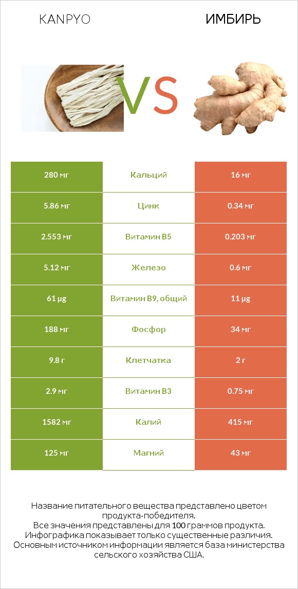 Kanpyo vs Имбирь infographic
