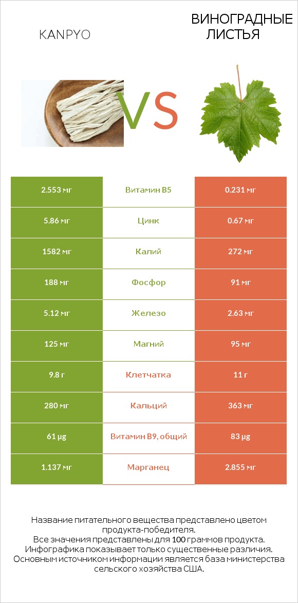 Kanpyo vs Виноградные листья infographic
