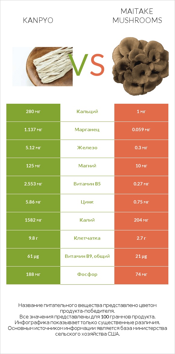 Kanpyo vs Maitake mushrooms infographic