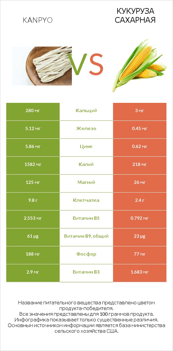 Kanpyo vs Кукуруза сахарная infographic