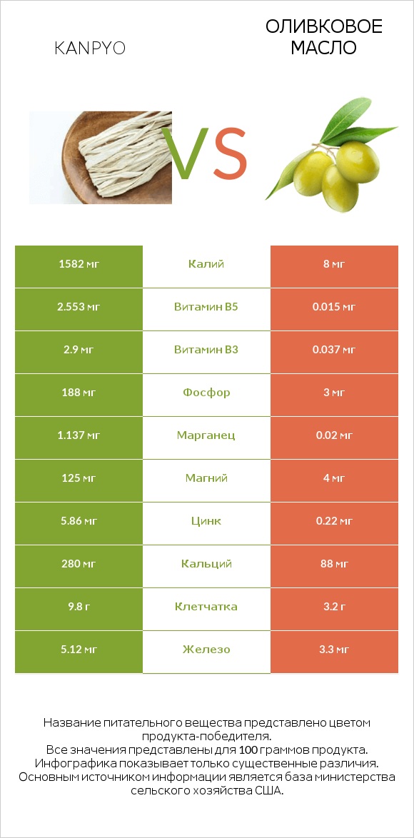 Kanpyo vs Оливковое масло infographic