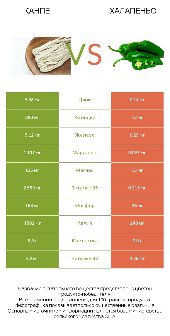 Kanpyo vs Халапеньо infographic