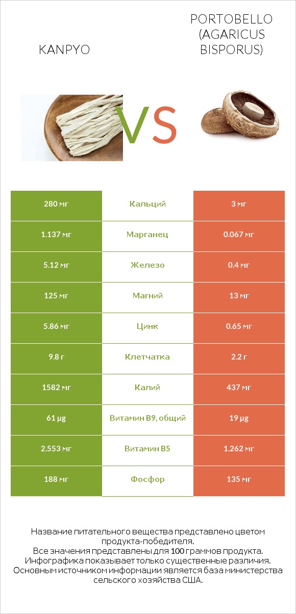 Kanpyo vs Portobello infographic