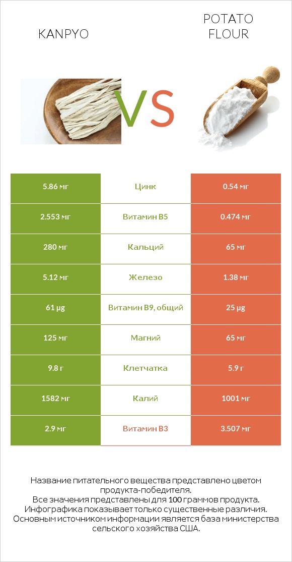 Kanpyo vs Potato flour infographic