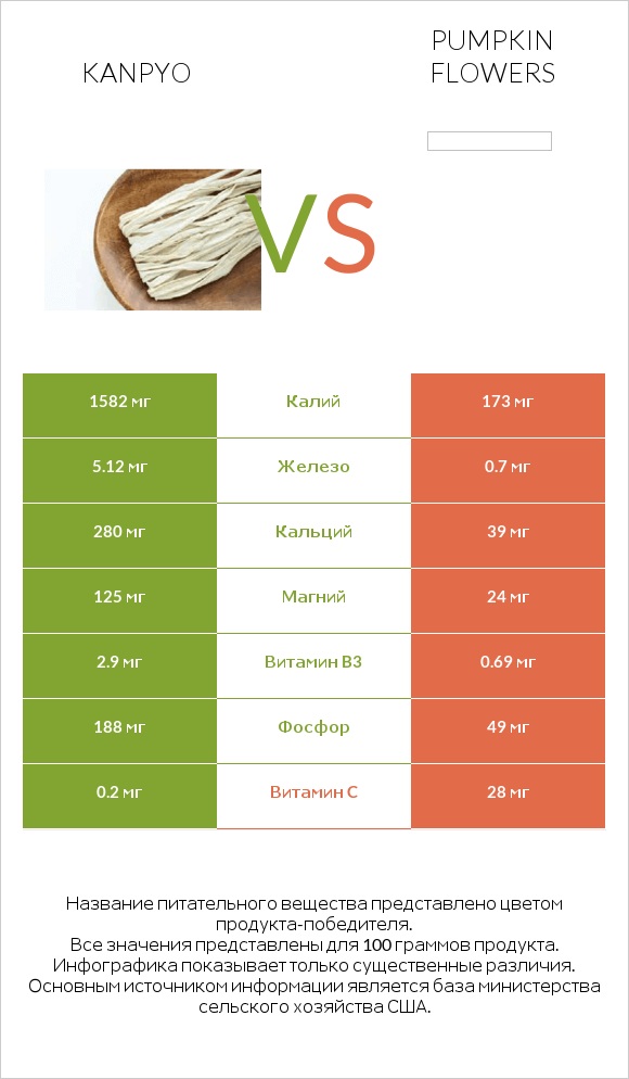 Kanpyo vs Pumpkin flowers infographic