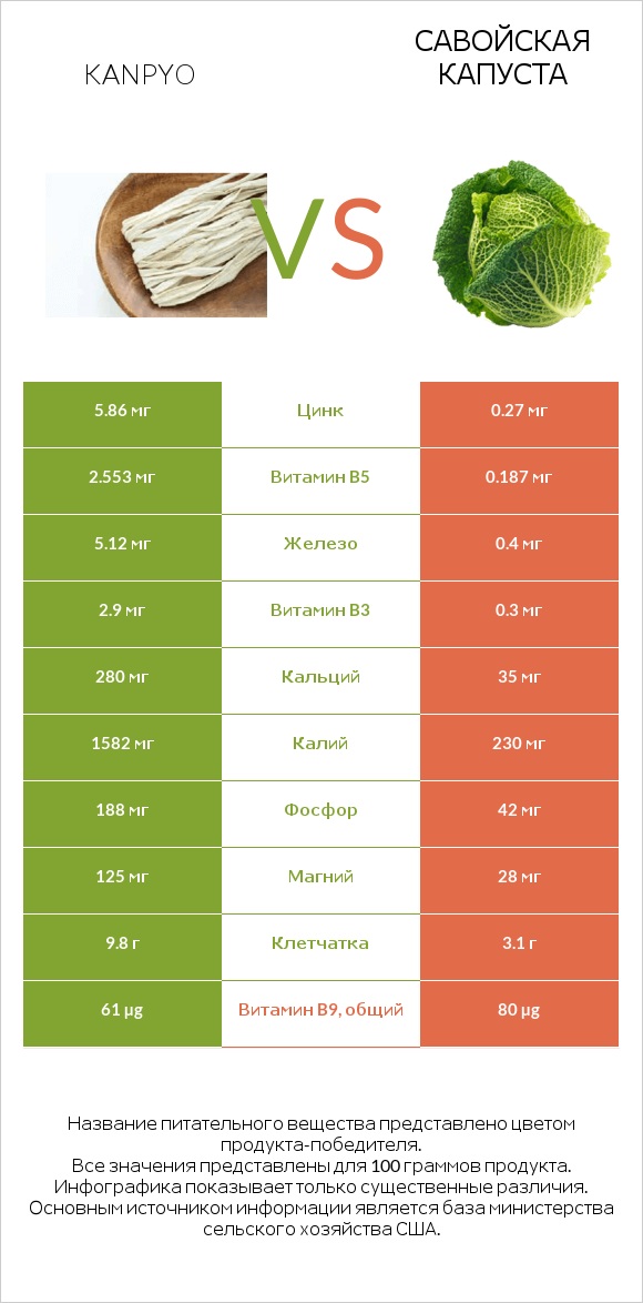 Kanpyo vs Савойская капуста infographic
