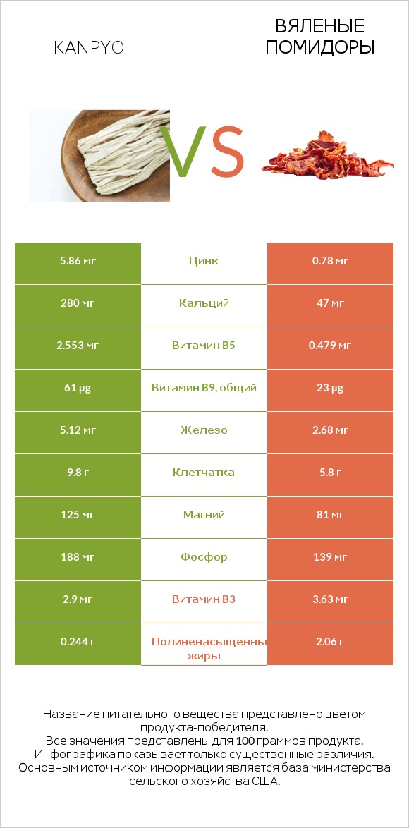 Kanpyo vs Вяленые помидоры infographic