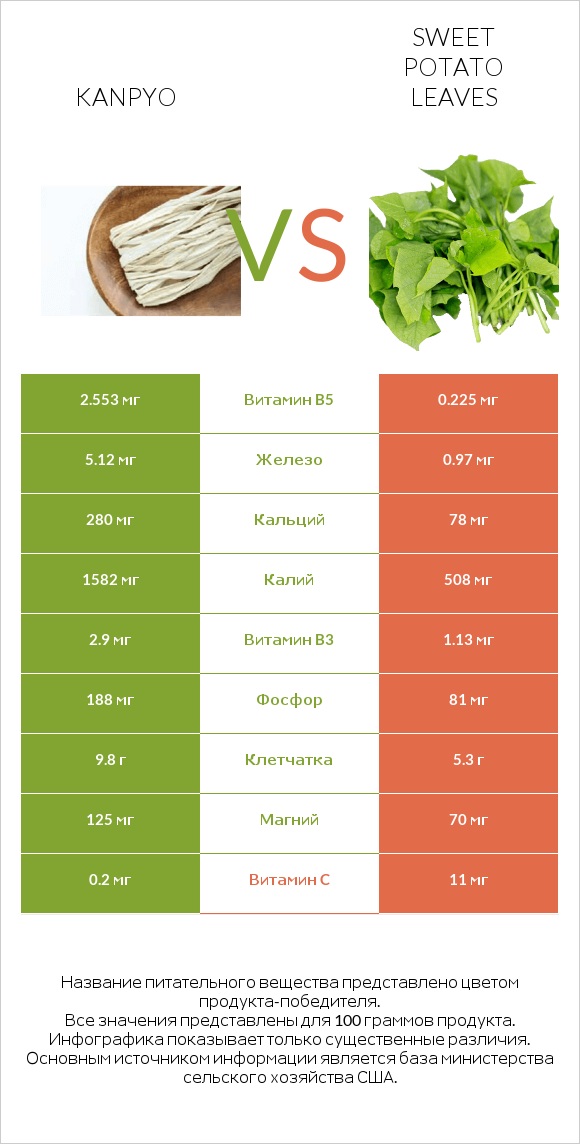 Kanpyo vs Sweet potato leaves infographic