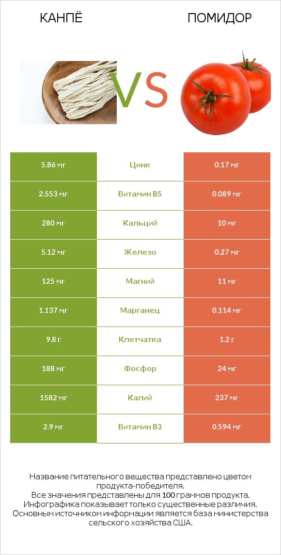 Kanpyo vs Помидор infographic