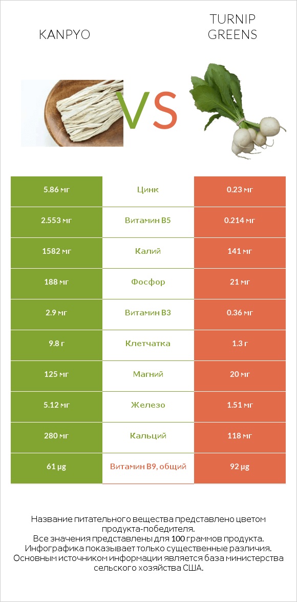 Kanpyo vs Turnip greens infographic