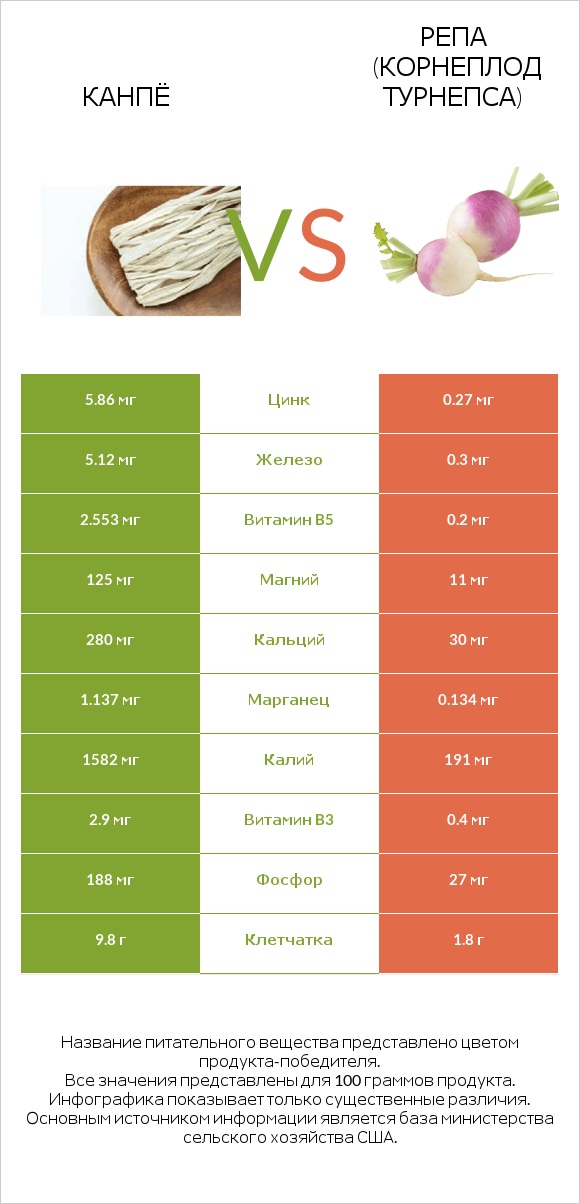 Канпё vs Репа (корнеплод турнепса) infographic