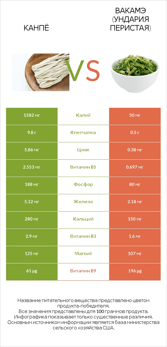 Канпё vs Вакамэ (ундария перистая) infographic