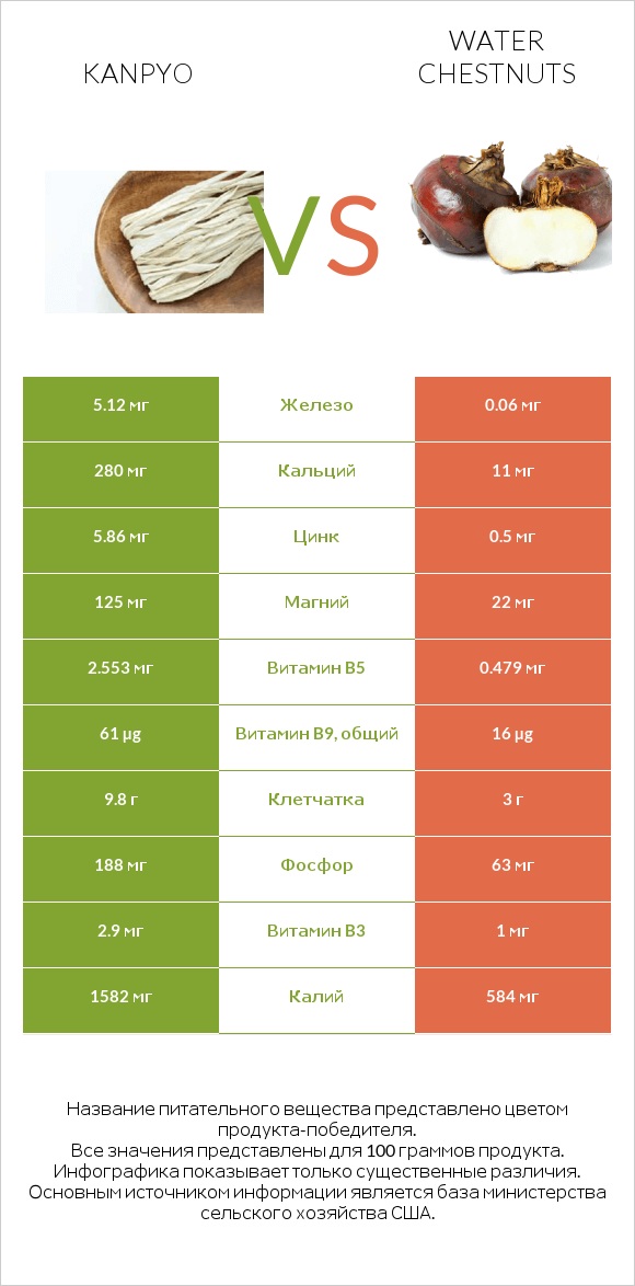 Kanpyo vs Water chestnuts infographic