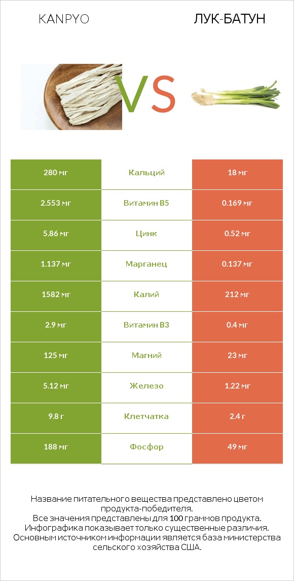 Kanpyo vs Лук-батун infographic