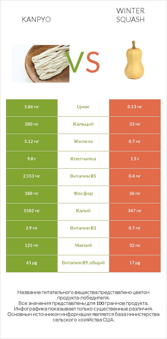 Kanpyo vs Winter squash infographic