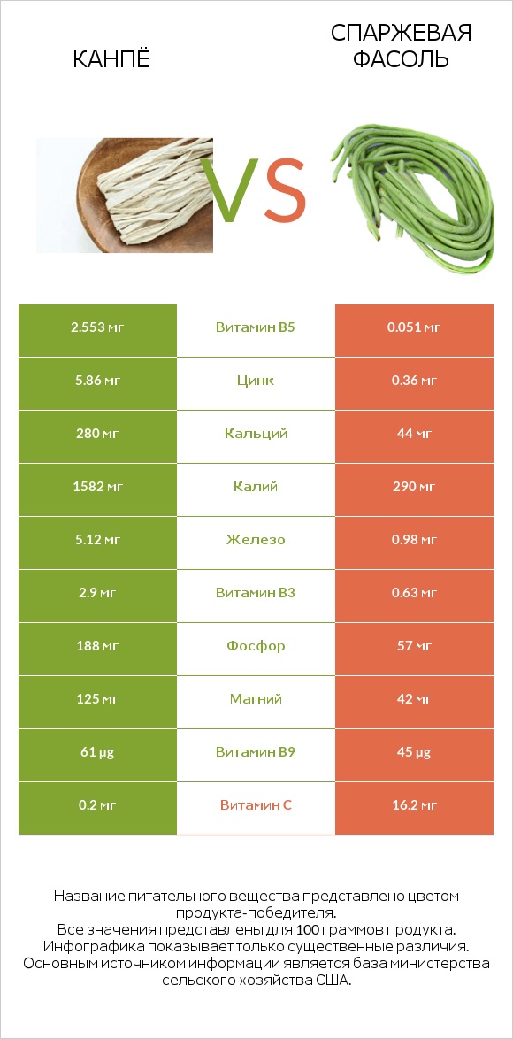 Kanpyo vs Спаржевая фасоль infographic