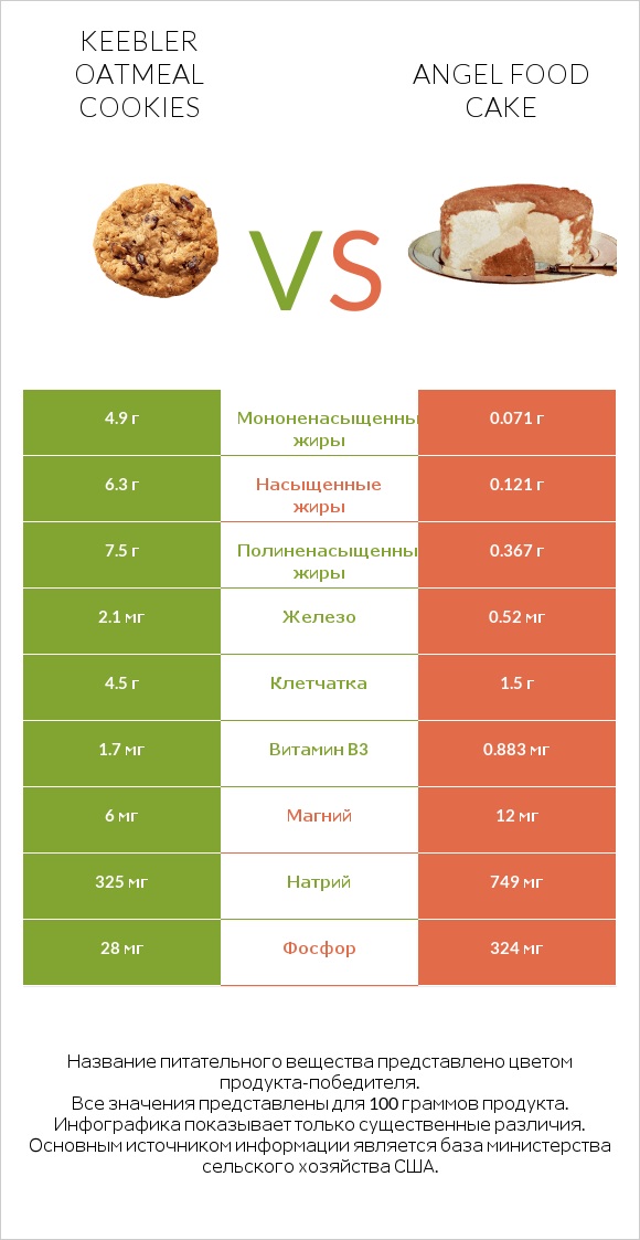 Keebler Oatmeal Cookies vs Angel food cake infographic