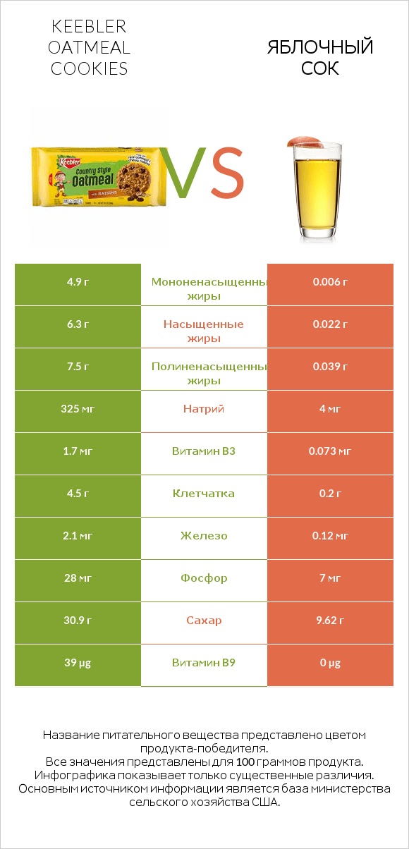 Keebler Oatmeal Cookies vs Яблочный сок infographic