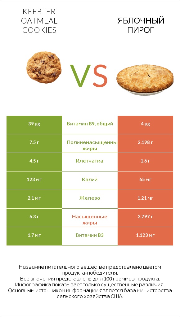 Keebler Oatmeal Cookies vs Яблочный пирог infographic
