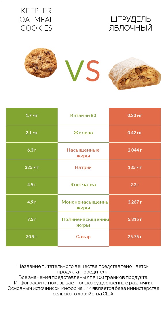 Keebler Oatmeal Cookies vs Штрудель яблочный infographic