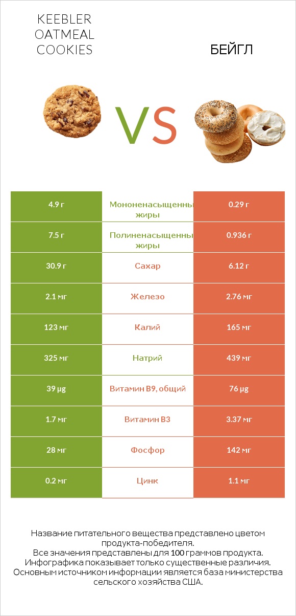 Keebler Oatmeal Cookies vs Бейгл infographic