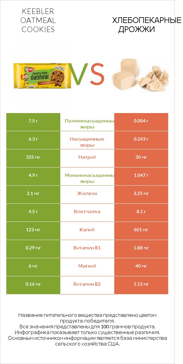 Keebler Oatmeal Cookies vs Хлебопекарные дрожжи infographic