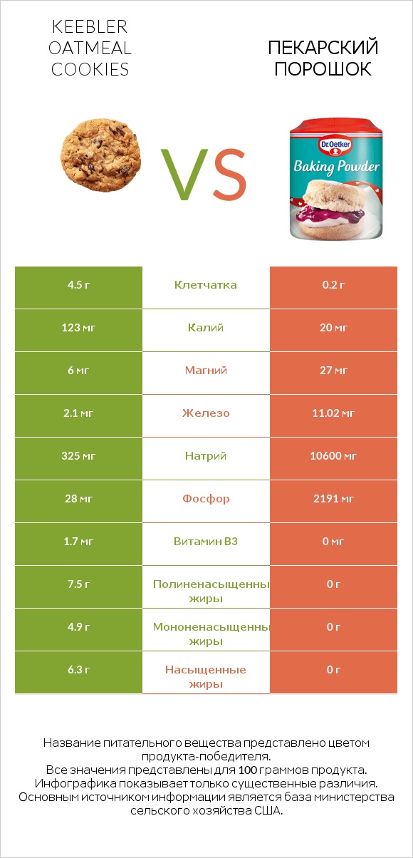 Keebler Oatmeal Cookies vs Пекарский порошок infographic
