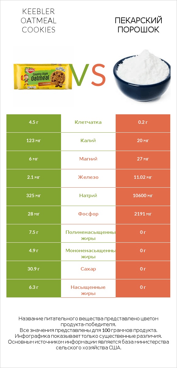 Keebler Oatmeal Cookies vs Пекарский порошок infographic