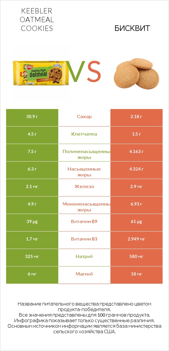 Keebler Oatmeal Cookies vs Бисквит infographic