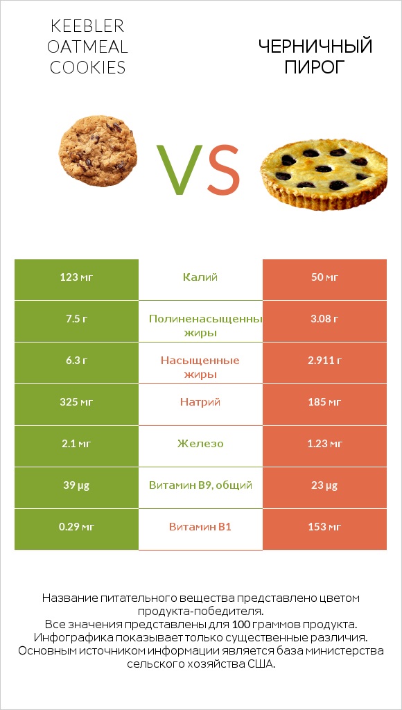 Keebler Oatmeal Cookies vs Черничный пирог infographic