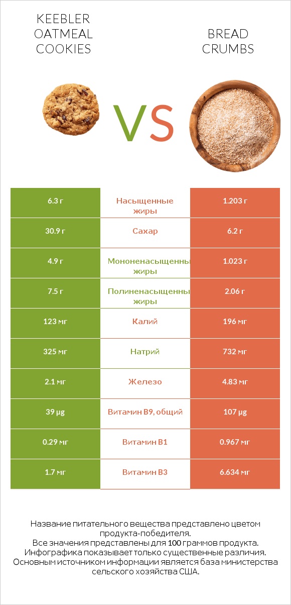 Keebler Oatmeal Cookies vs Bread crumbs infographic