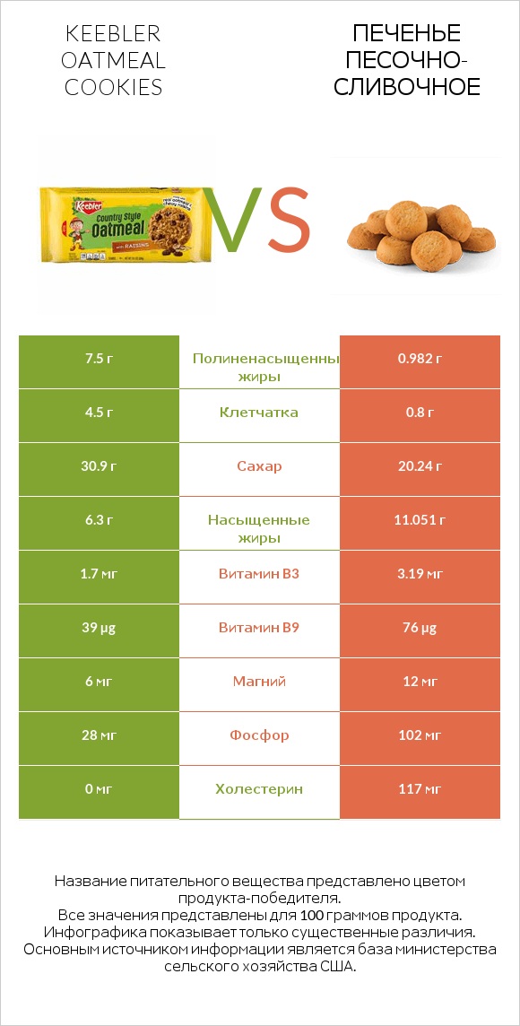 Keebler Oatmeal Cookies vs Печенье песочно-сливочное infographic