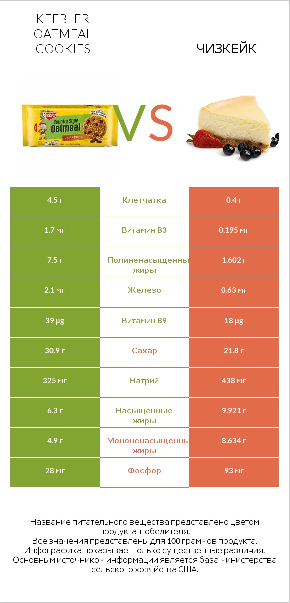 Keebler Oatmeal Cookies vs Чизкейк infographic