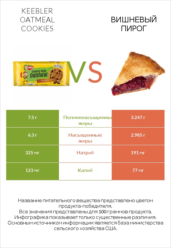 Keebler Oatmeal Cookies vs Вишневый пирог infographic