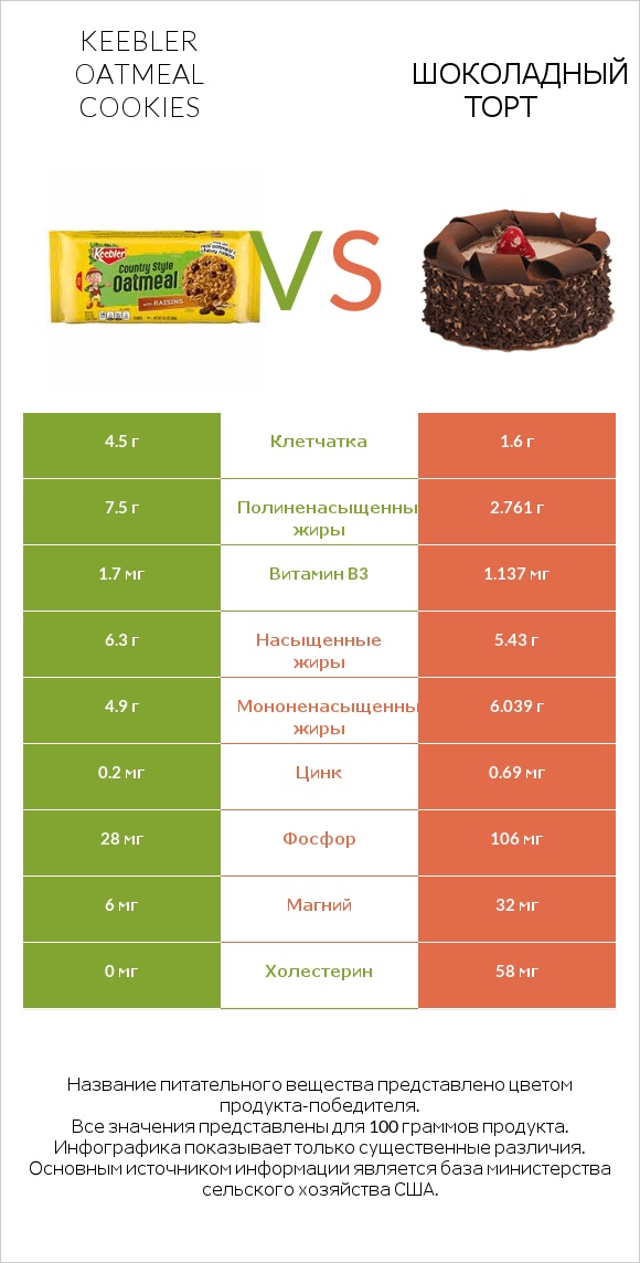 Keebler Oatmeal Cookies vs Шоколадный торт infographic